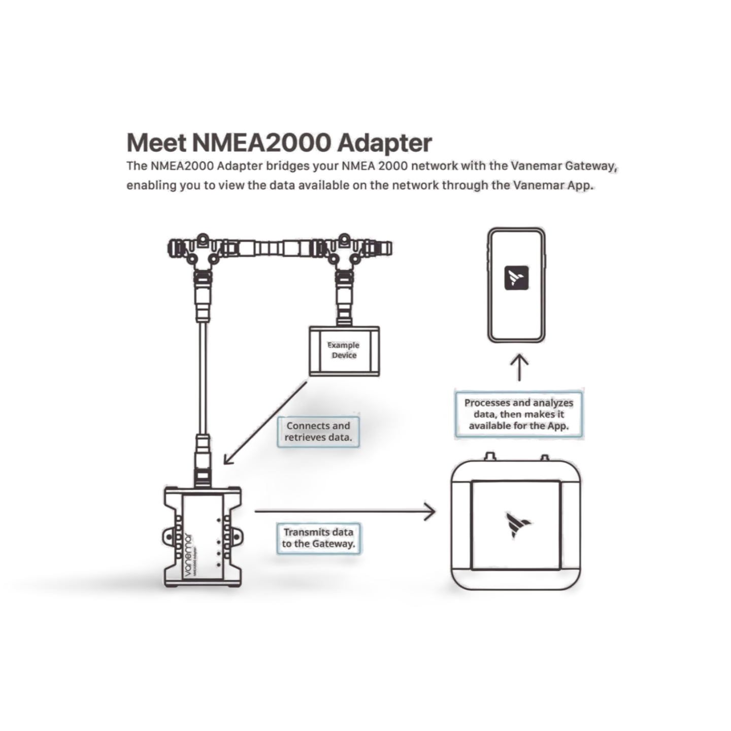 Vanemar NMEA2000-Adapter